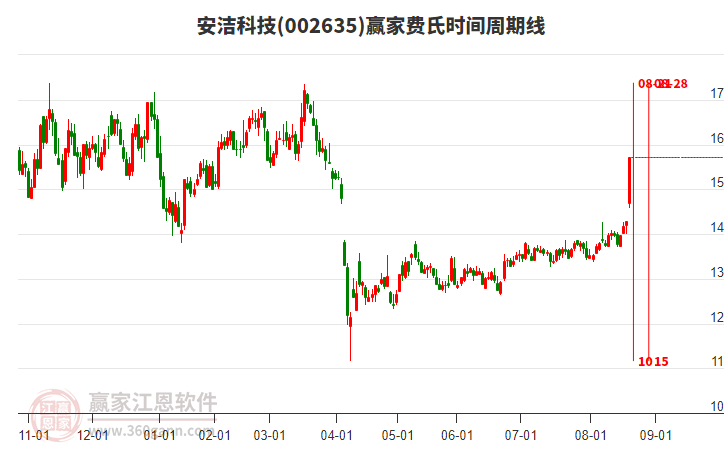 002635安潔科技費(fèi)氏時(shí)間周期線工具