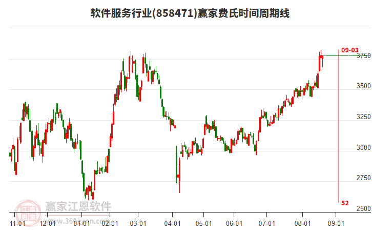 軟件服務(wù)行業(yè)費(fèi)氏時間周期線工具 軟件服務(wù)行業(yè)費(fèi)氏時間周期線工具