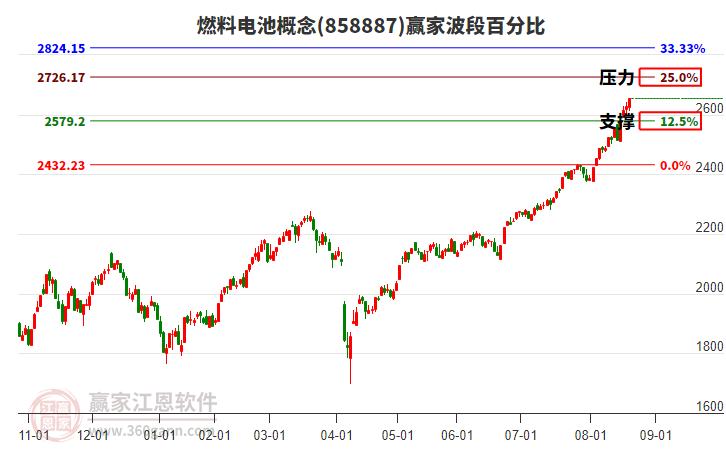 燃料電池概念波段百分比工具 燃料電池概念波段百分比工具