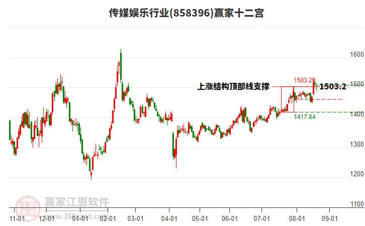 858396傳媒娛樂贏家十二宮工具 858396傳媒娛樂贏家十二宮工具