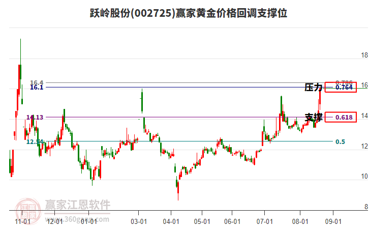 002725躍嶺股份黃金價格回調(diào)支撐位工具 002725躍嶺股份黃金價格回調(diào)支撐位工具