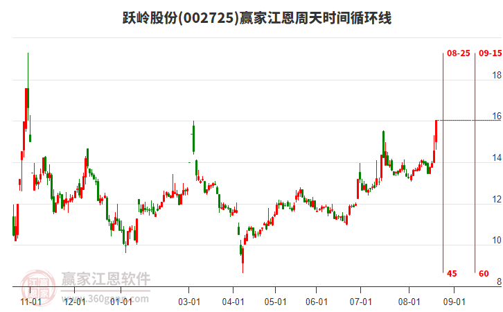 002725躍嶺股份江恩周天時間循環(huán)線工具
