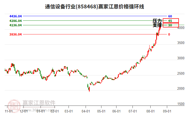 通信設(shè)備行業(yè)江恩價(jià)格循環(huán)線工具