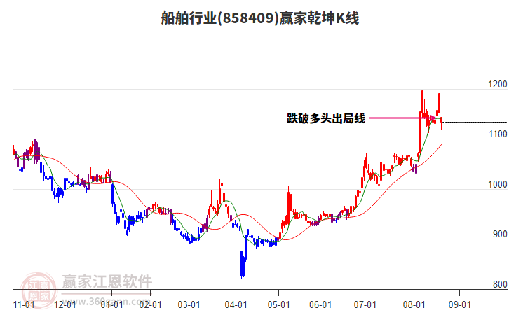 858409船舶贏家乾坤K線工具 858409船舶贏家乾坤K線工具