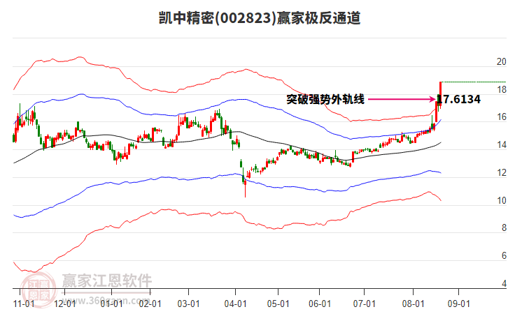 002823凱中精密贏家極反通道工具
