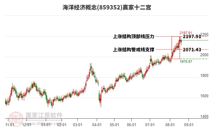 859352海洋經(jīng)濟(jì)贏家十二宮工具 859352海洋經(jīng)濟(jì)贏家十二宮工具