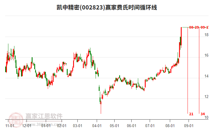002823凱中精密費(fèi)氏時(shí)間循環(huán)線工具