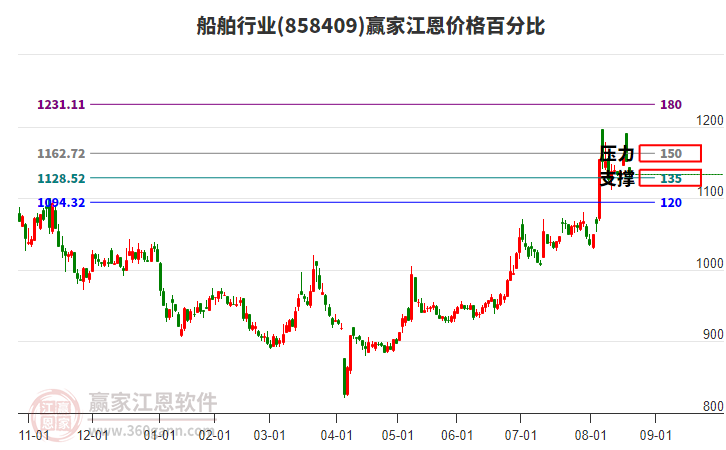 船舶行業(yè)江恩價格百分比工具 船舶行業(yè)江恩價格百分比工具