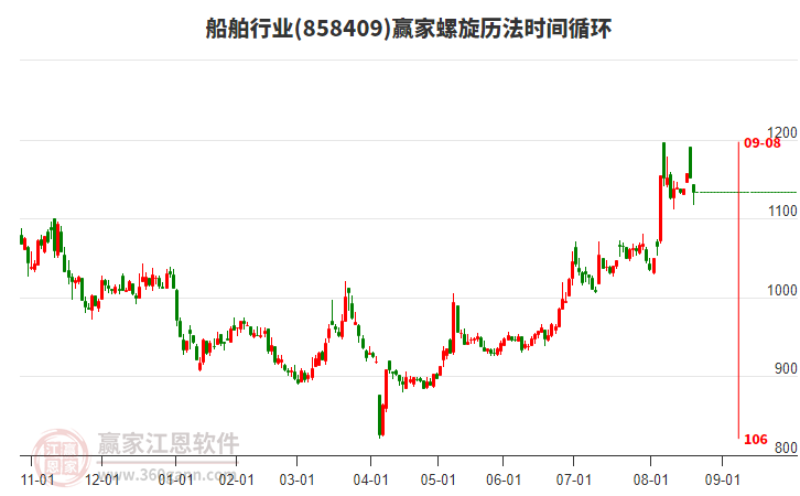 船舶行業(yè)螺旋歷法時間循環(huán)工具 船舶行業(yè)螺旋歷法時間循環(huán)工具