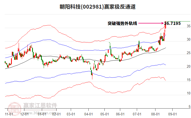 002981朝陽科技贏家極反通道工具