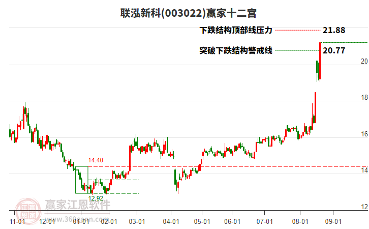 003022聯(lián)泓新科贏家十二宮工具