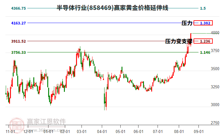半導體行業(yè)黃金價格延伸線工具 半導體行業(yè)黃金價格延伸線工具