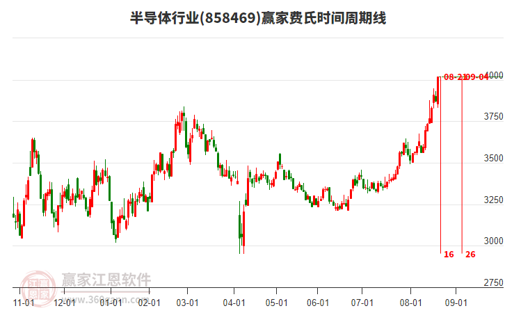 半導體行業(yè)費氏時間周期線工具 半導體行業(yè)費氏時間周期線工具