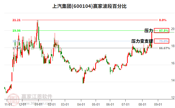 600104上汽集團(tuán)波段百分比工具