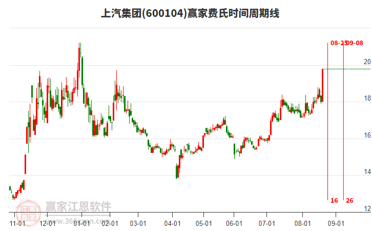 600104上汽集團(tuán)費氏時間周期線工具