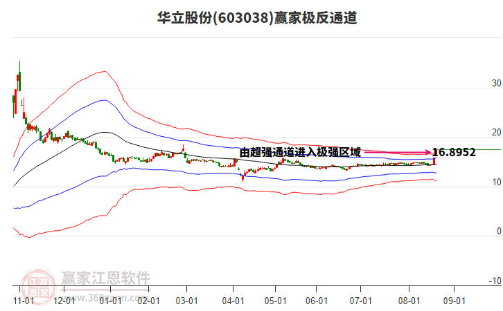 603038華立股份贏家極反通道工具