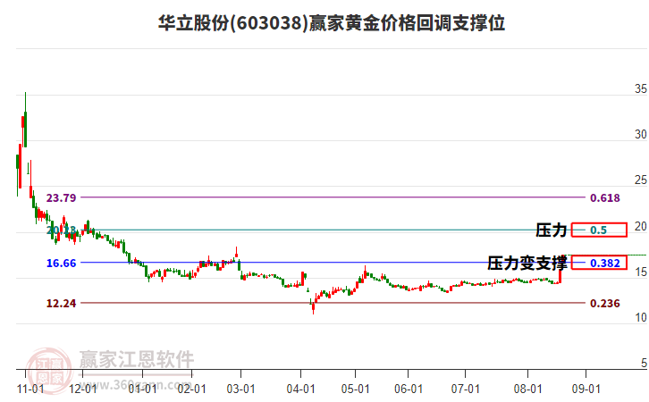 603038華立股份黃金價格回調(diào)支撐位工具