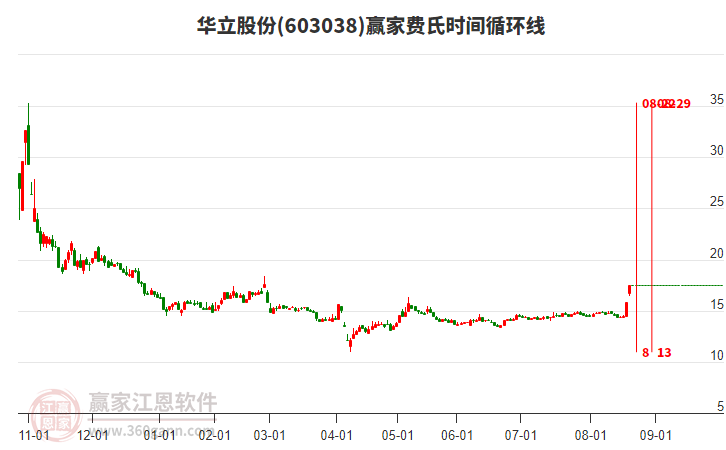 603038華立股份費氏時間循環(huán)線工具