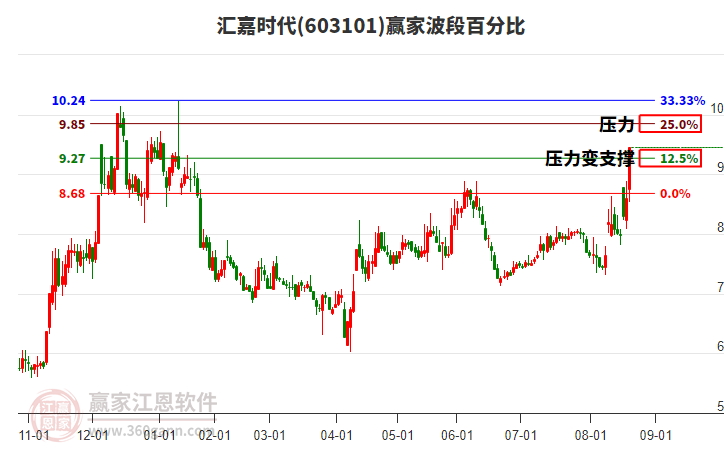 603101匯嘉時(shí)代波段百分比工具
