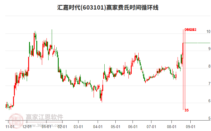 603101匯嘉時(shí)代費(fèi)氏時(shí)間循環(huán)線工具