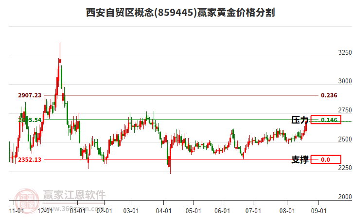 西安自貿(mào)區(qū)概念黃金價(jià)格分割工具