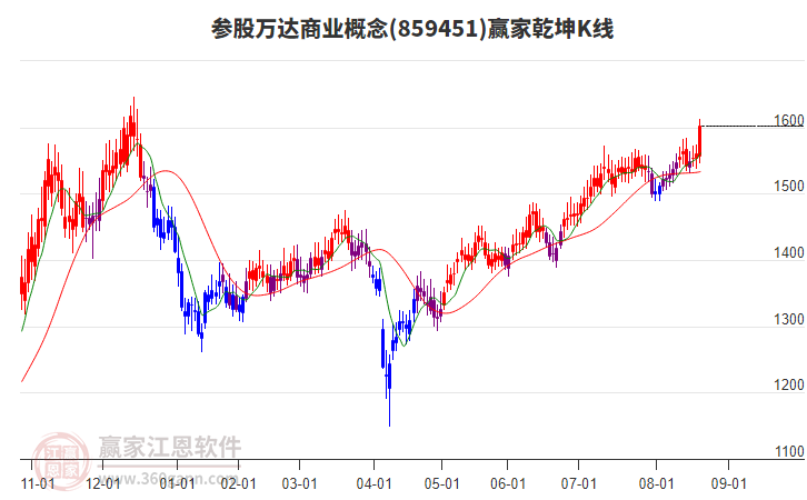 859451參股萬達(dá)商業(yè)贏家乾坤K線工具 859451參股萬達(dá)商業(yè)贏家乾坤K線工具