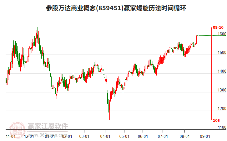 參股萬達(dá)商業(yè)概念螺旋歷法時間循環(huán)工具 參股萬達(dá)商業(yè)概念螺旋歷法時間循環(huán)工具
