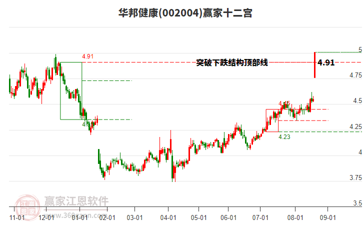 002004華邦健康贏家十二宮工具 002004華邦健康贏家十二宮工具