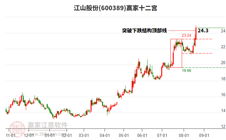 600389江山股份贏家十二宮工具 600389江山股份贏家十二宮工具