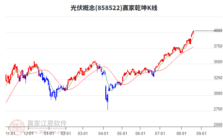 858522光伏贏家乾坤K線工具