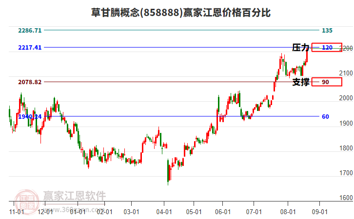 草甘膦概念江恩價(jià)格百分比工具 草甘膦概念江恩價(jià)格百分比工具