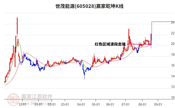 605028世茂能源贏家乾坤K線工具