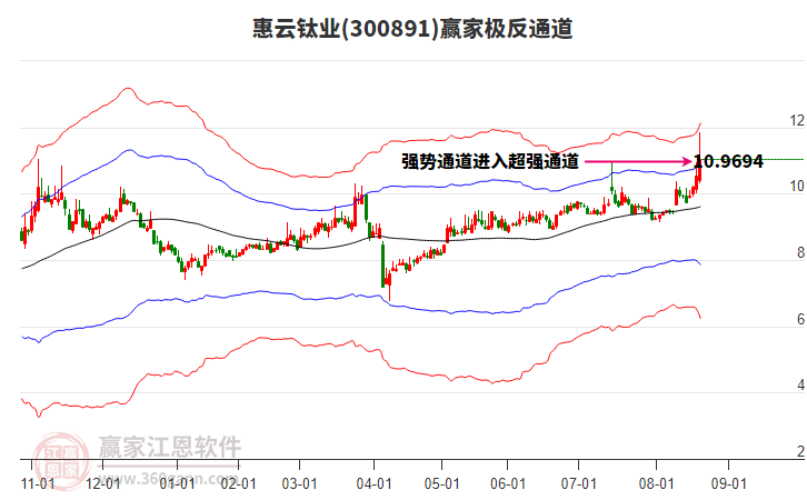 300891惠云鈦業(yè)贏家極反通道工具