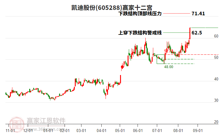 605288凱迪股份贏家十二宮工具