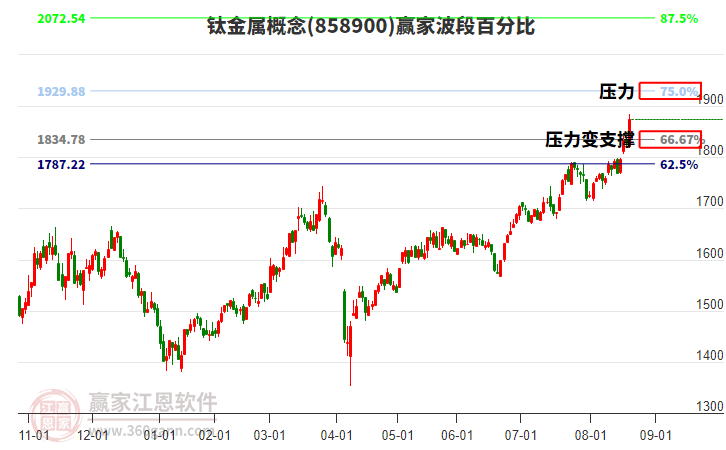 鈦金屬概念波段百分比工具