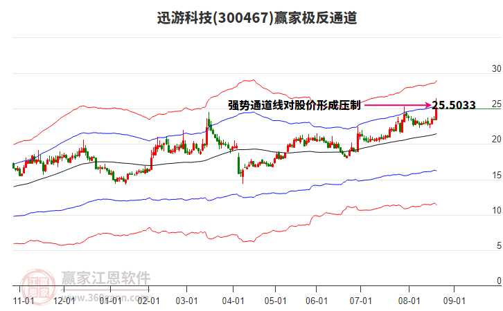 300467迅游科技贏家極反通道工具