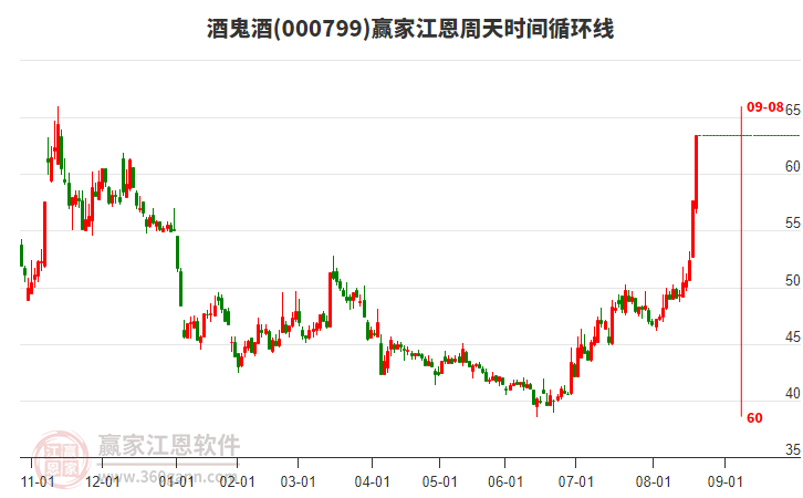 000799酒鬼酒江恩周天時(shí)間循環(huán)線工具 000799酒鬼酒江恩周天時(shí)間循環(huán)線工具