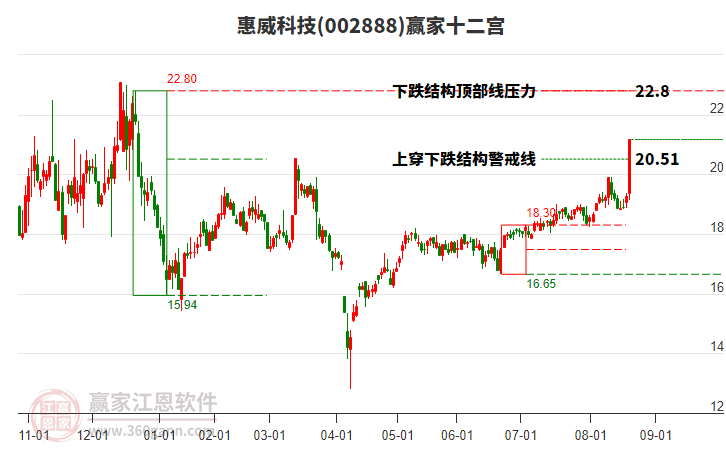 002888惠威科技贏家十二宮工具