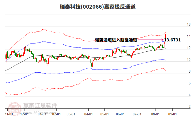 002066瑞泰科技贏家極反通道工具