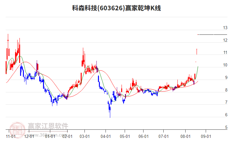 603626科森科技贏家乾坤K線工具