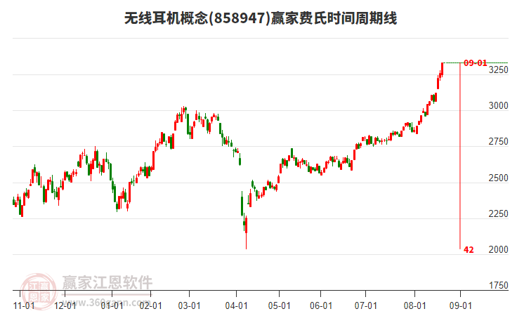 無線耳機概念費氏時間周期線工具