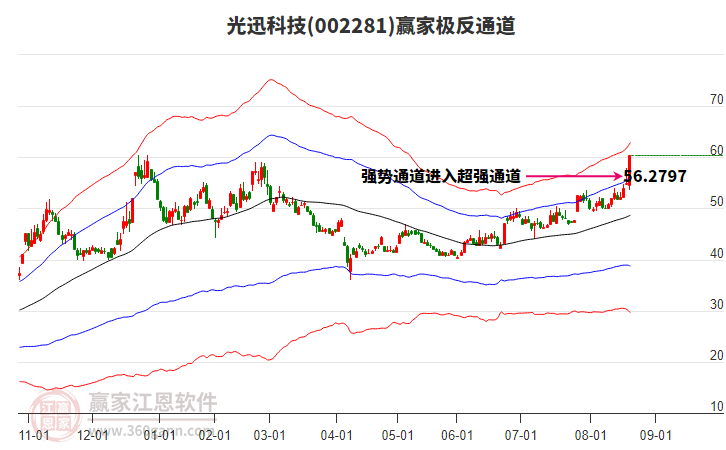 002281光迅科技贏家極反通道工具