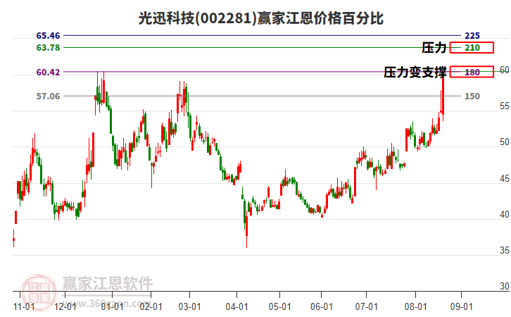 002281光迅科技江恩價格百分比工具