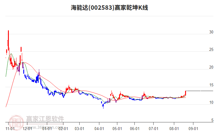 002583海能達(dá)贏家乾坤K線工具
