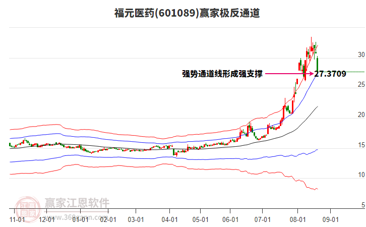 601089福元醫(yī)藥贏家極反通道工具 601089福元醫(yī)藥贏家極反通道工具