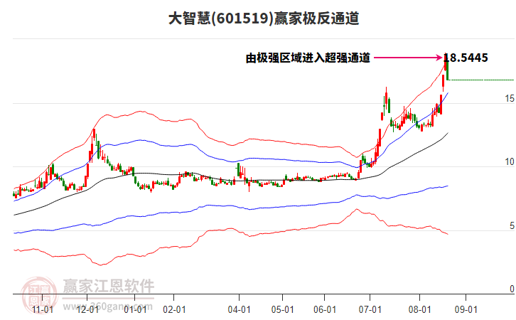 601519大智慧贏家極反通道工具 601519大智慧贏家極反通道工具