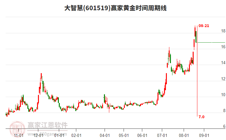601519大智慧黃金時間周期線工具 601519大智慧黃金時間周期線工具