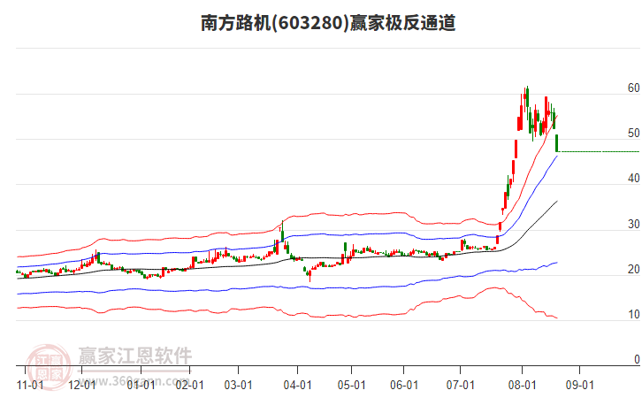 603280南方路機贏家極反通道工具 603280南方路機贏家極反通道工具
