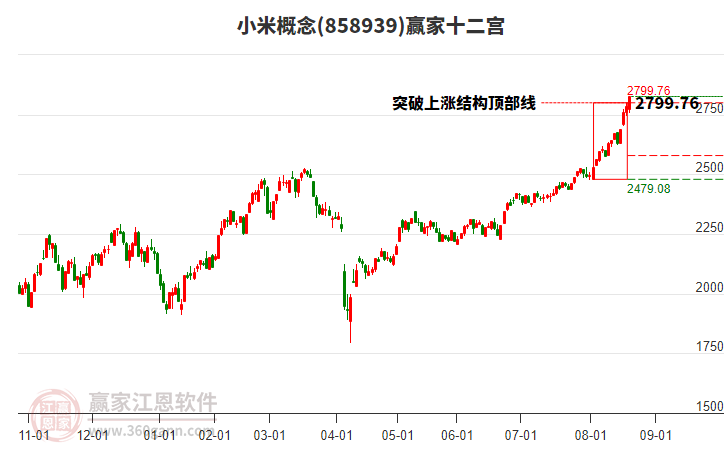 858939小米贏家十二宮工具