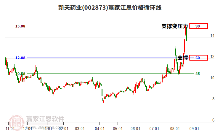 002873新天藥業(yè)江恩價格循環(huán)線工具